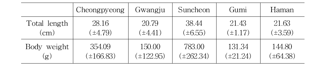 Total length and body weight of crucian carp, Carassius auratus