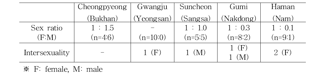 Sex ratio and intersexuality of crucian carp, Carassius auratus