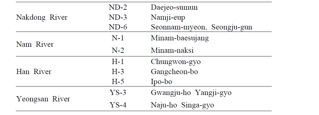 Descriptions of sampling sites