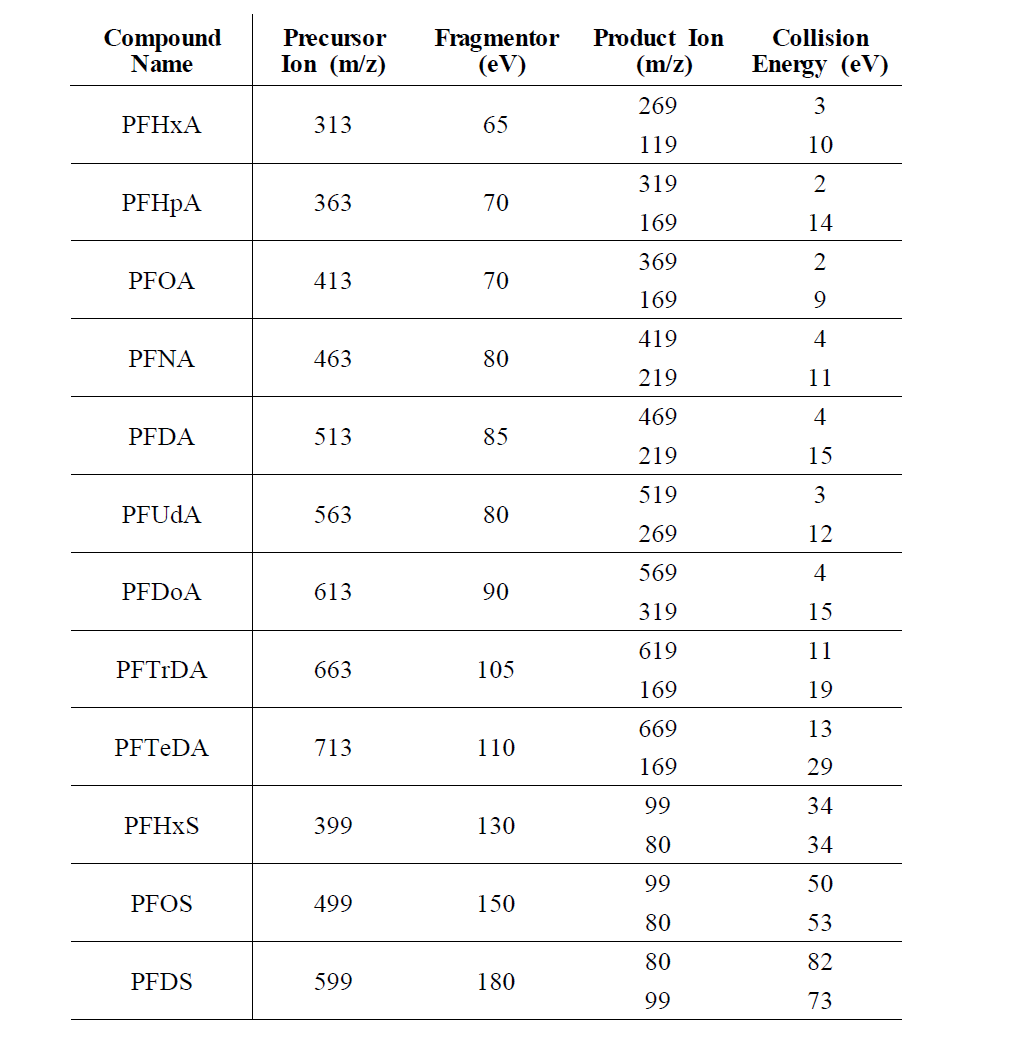 Mass detection conditions of LC-MS/MS