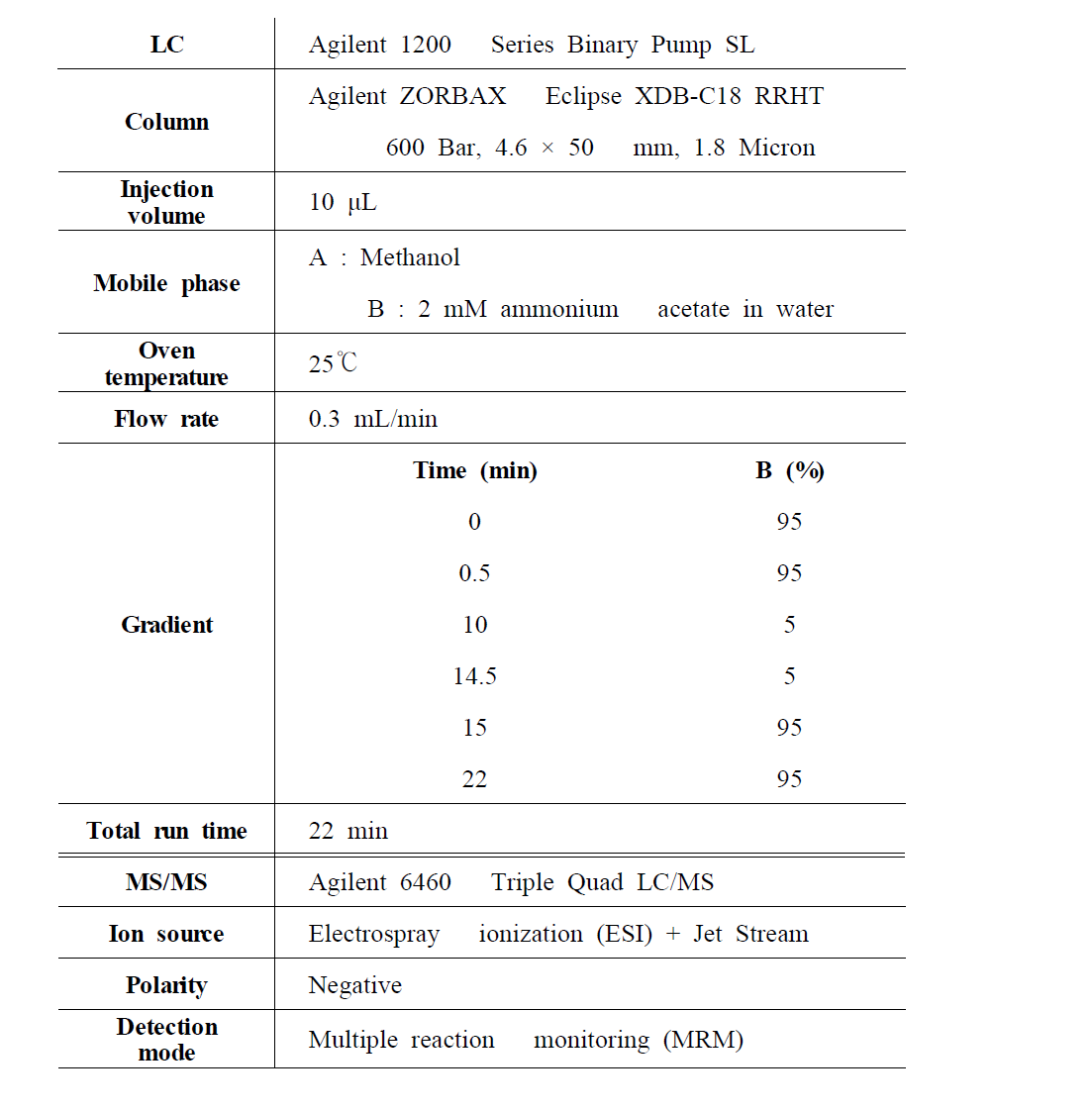 LC-MS/MS conditions