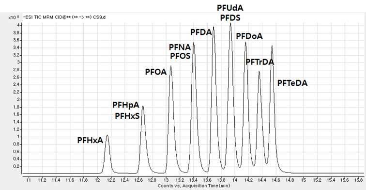 LC-MS/MS chromatograms of PFCs.