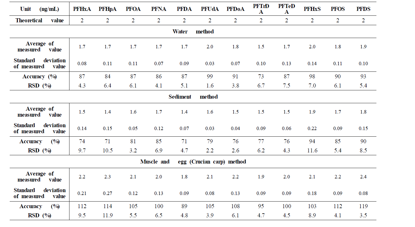 The results of accuracy and precision experiment to water, sediment, muscle and egg (Crucian carp) method