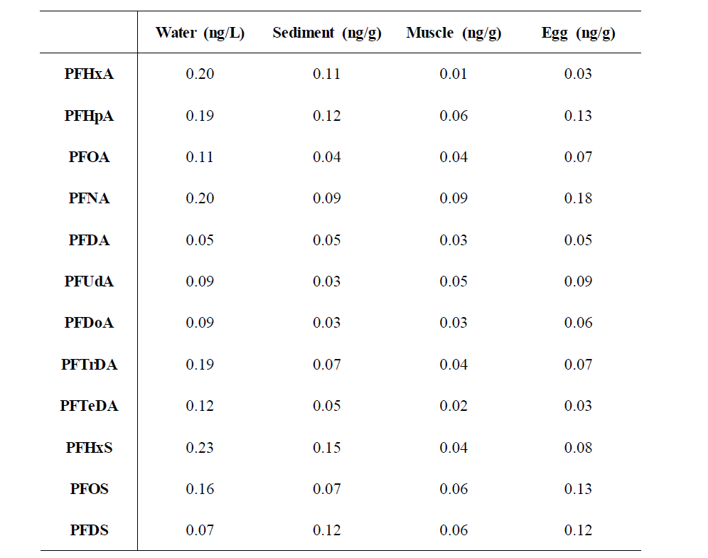 MDL values of PFCs