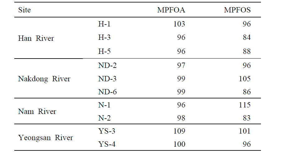 Recoveries of PFCs from the river water samples (%)