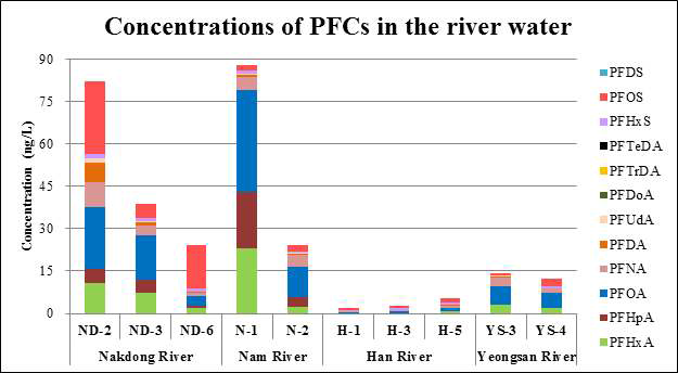 Concentrations of PFCs in the river water (ng/L).