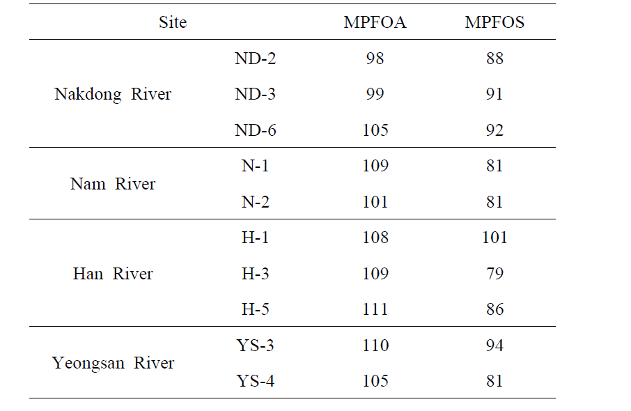 Recovery rates of PFCs in the sediment (%)