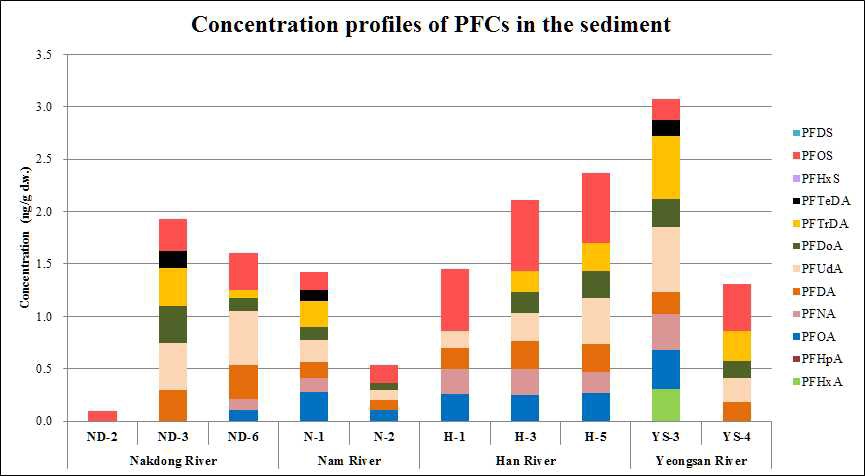 Concentration profiles of PFCs in the sediment.