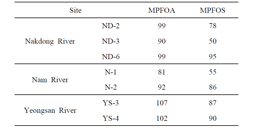 Recovery rates of PFCs in the crucian carp (%)