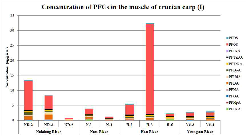 Concentrations of PFCs in the muscle of crucian carp (ng/g wet wt.)