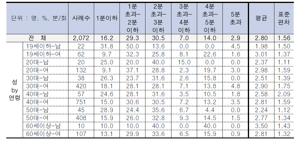 성․연령별 헤어린스 사용시간