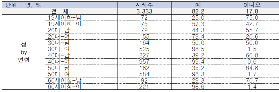 성․연령별 부엌용 합성세제(주방세제) 사용여부