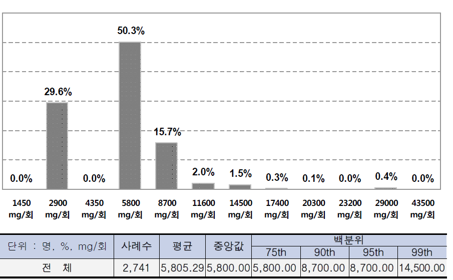 부엌용 합성세제(주방세제) 사용량 분포 및 평균, 중앙값, 백분위