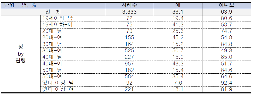 성․연령별 섬유탈취제(냄새제거제) 사용여부