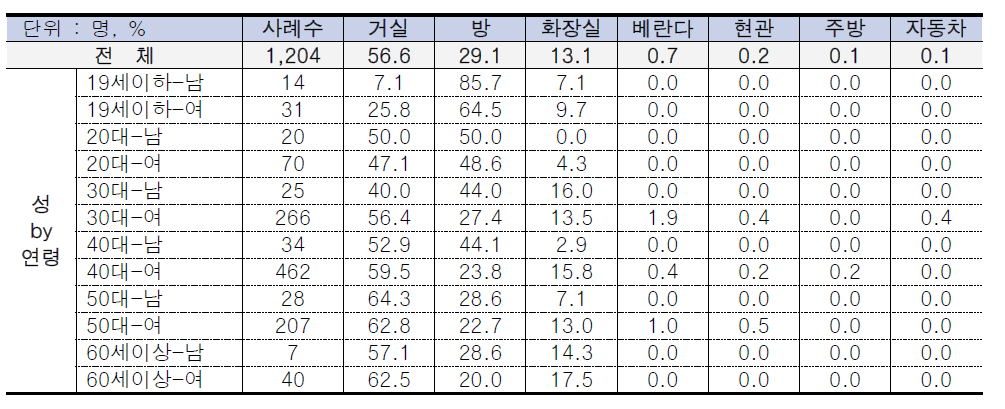 성․연령별 섬유탈취제(냄새제거제) 사용장소