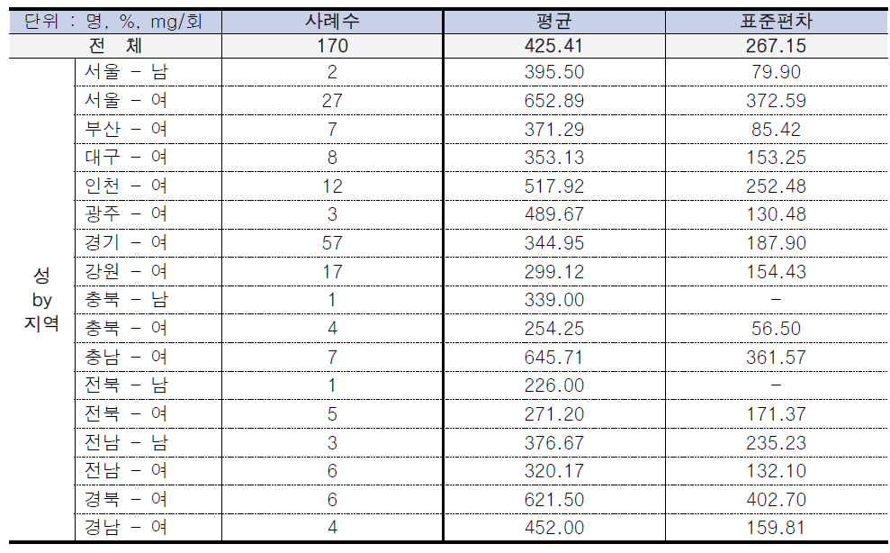 성․지역별 정전기 방지제 사용량