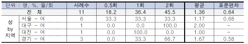 성․지역별 카펫세정제 사용횟수