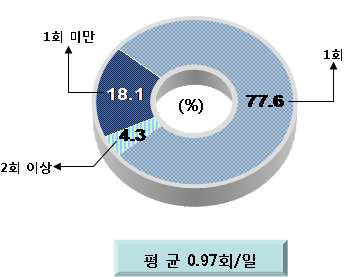 샴푸 사용횟수(일)