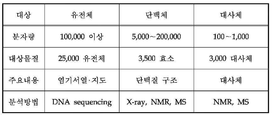 Research area of omics