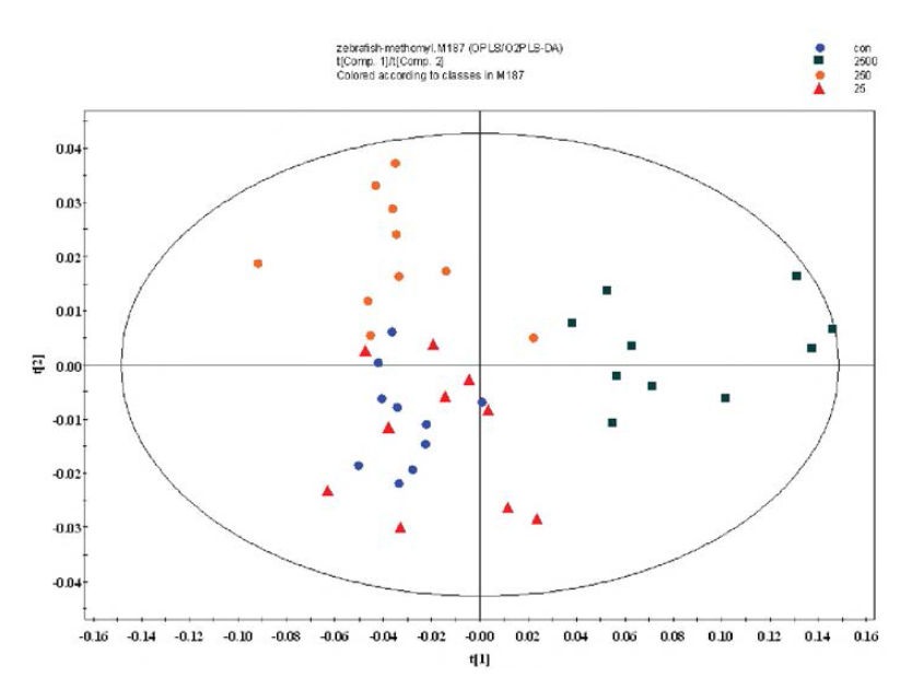 Statistical analysis of metabolomic results depending on treated levels of pesticide