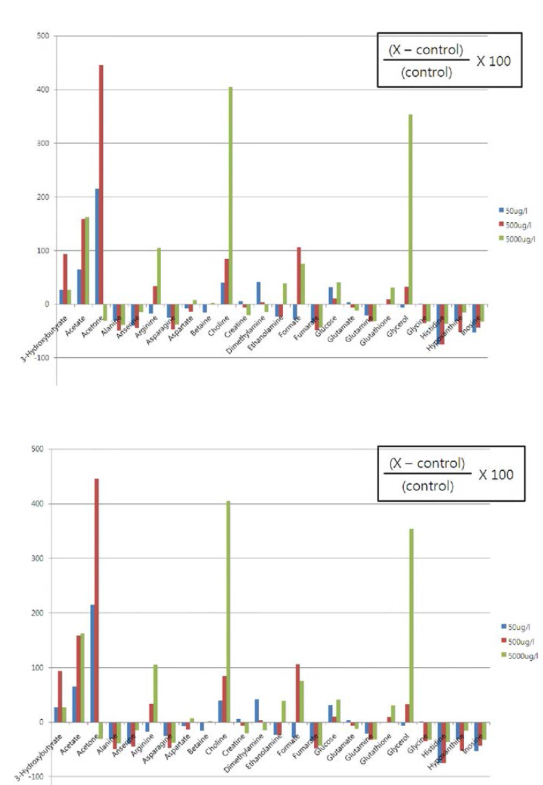 Variation of metaboloms in zebrafish by heavy metal.