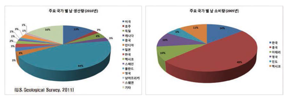 주요 국가별 납 생산 및 소비량.