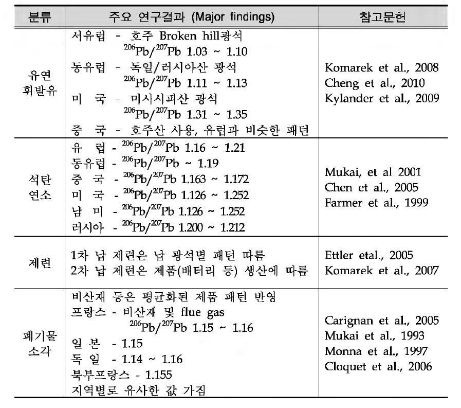 납 동위원소의 오염원별 연구 사례