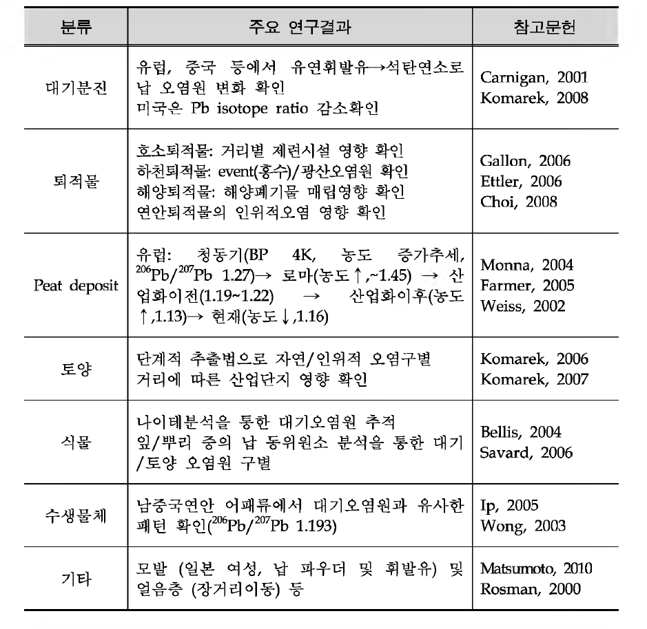 납 동위원소의 환경매체별 연구 사례