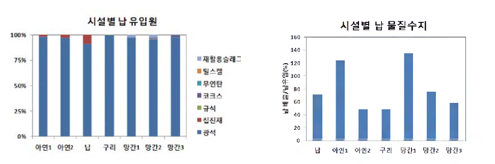 비철금속 제련시설별 납 유입원 및 물질수지.