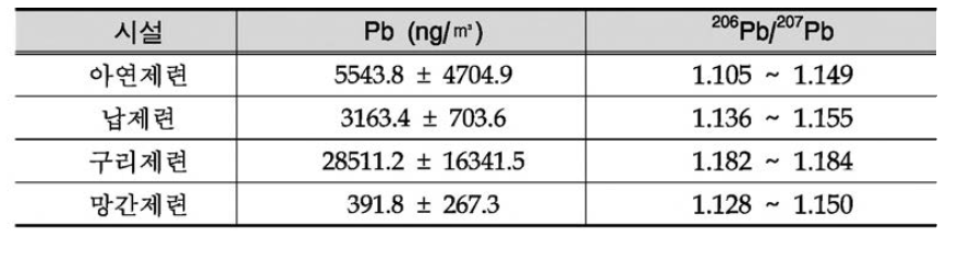 비철금속 제련시설별 배출가스 중 납 농도와 납 동위원소 비율