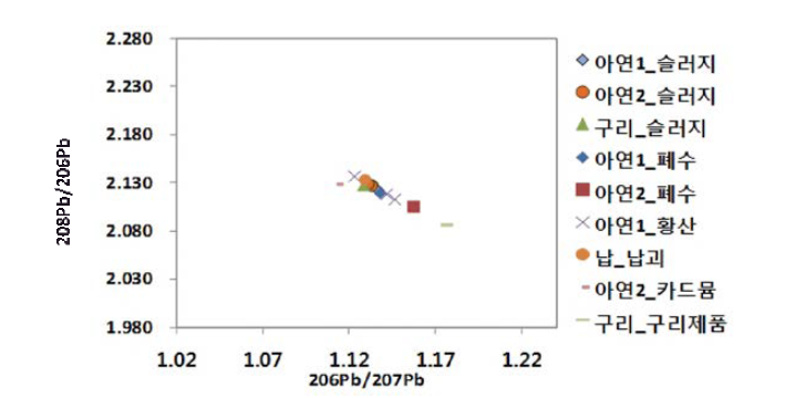 비철제련시설의 폐기물 및 제품의 납 동위원소 분포특성.