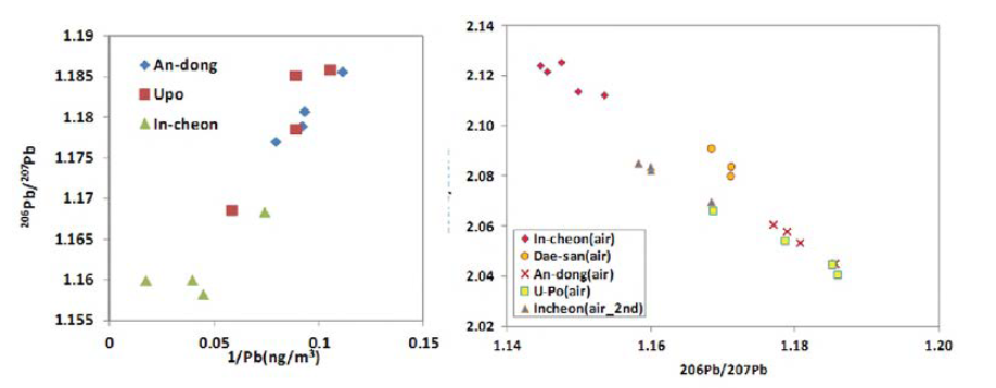 대기 입자시료 중 납 동위원소 분포 특성.