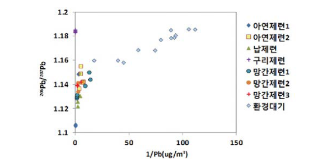 비철제련시설 배출가스와 대기시료 중 납 동위원소 비교.
