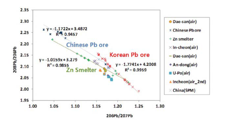 대기 입자상 시료와 주요 납 광석과의 납 동위원소 분포 비교.