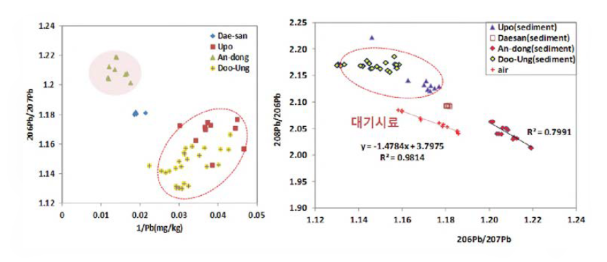 퇴적물 중 납 농도와 납 동위원소 분포특성 비교.