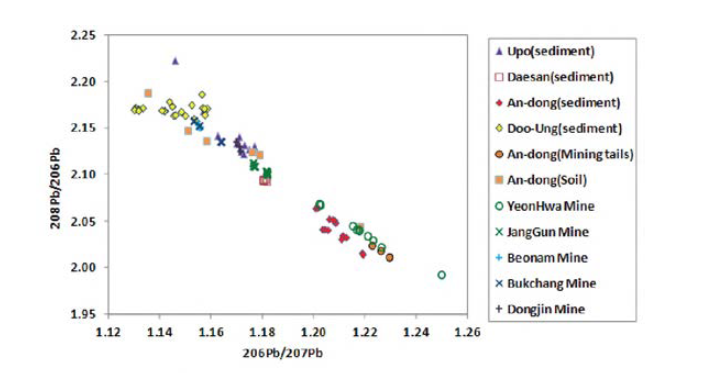 퇴적물 (우포, 대산항, 안동호 및 두웅습지) 및 국내 주요 납 광산의 납 동위원소 분포특성.