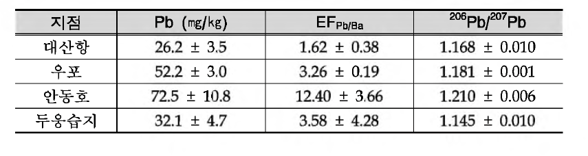 퇴적물의 납 농도 및 납 동위원소 분포특성