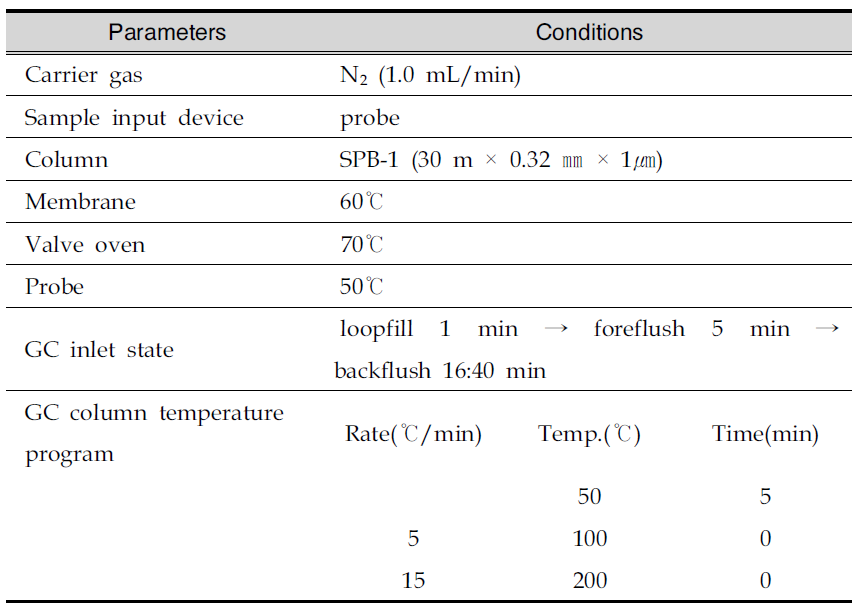 Analytical parameters of portable GC/MS