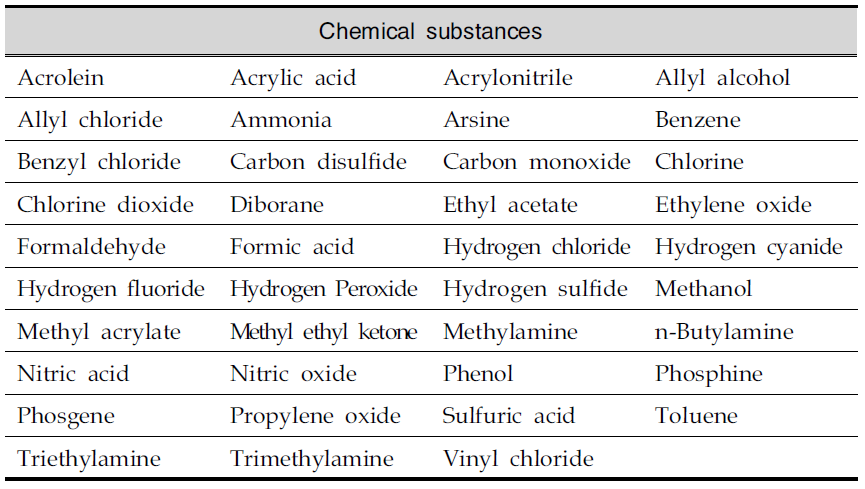 Chemical substances of Kitagawa detection tubes