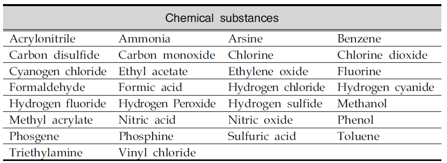Chemical substances of Drager detection tubes