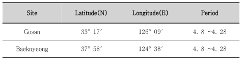 Location of intensive monitoring site and measurement periods in 2012.