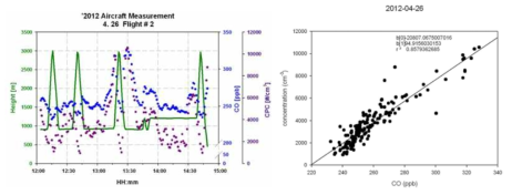 Diurnal variation of CPC and CO (Left), Correlation between CPC and CO on 26. April, 2012(Right)