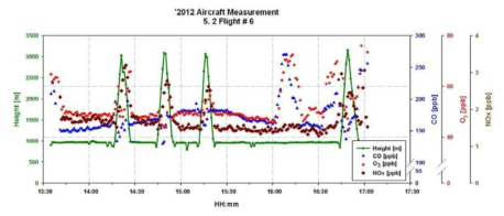 Diurnal variation of gaseous components(CO, O3, NOx) on 2. May 2012.