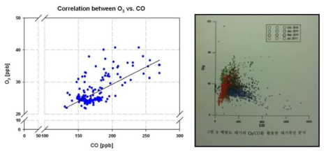 Correlation between CO and O3 on 2. May(Left), Correlation between CO and O3 at a background site(Right)