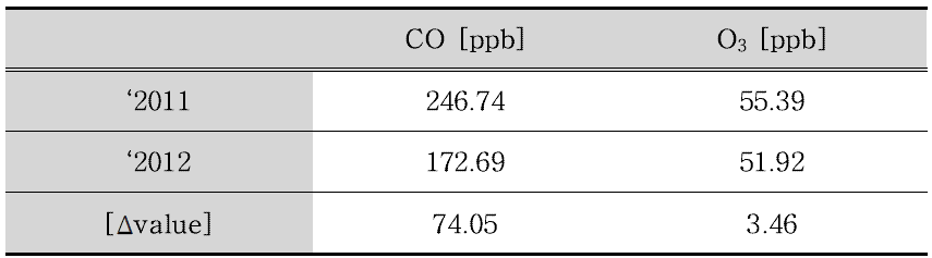 Comparison of Δvalue(CO, O3) between