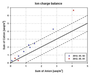 Total Ion balance by LTP Regions during the aircraft measurement periods.