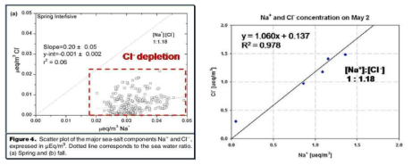 Total Ion balance by LTP Regions during the aircraft measurement periods.