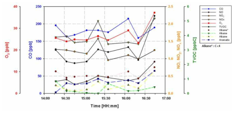 Time series analysis of CO, NO, NO2, NOX, O3, and VOCs at 2 May 2012.