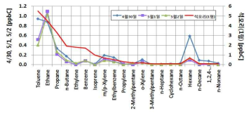 Finger print Comparisons between aircraft measurement samples and station data.