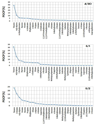 POCP analysis during the aircraft measurement periods.